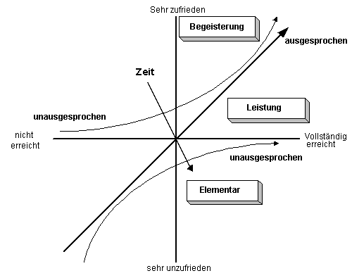 Das Kano-Model