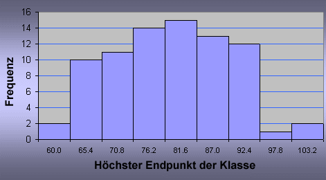 Histogram