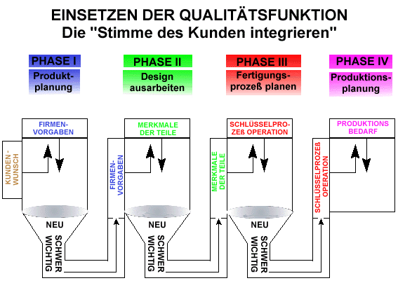 Die vier Anwendungsphasen des QFD